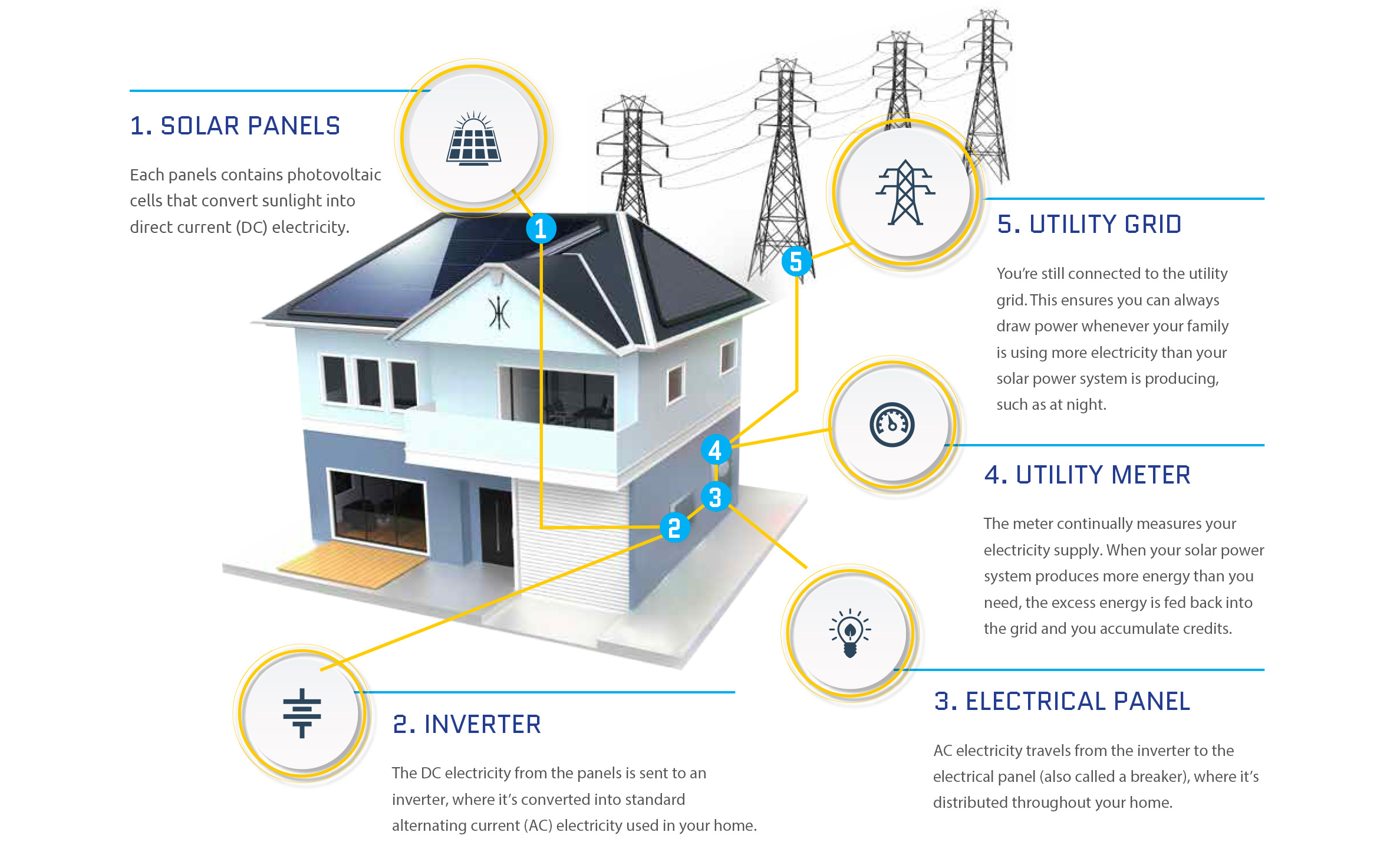 How solar works: 1. Solar panels convert sunlight to DC electricity, 2. Inverter converts DC to AC, 3. Electrical panel distributes power, 4. Utility meter tracks production, 5. Utility grid provides backup power