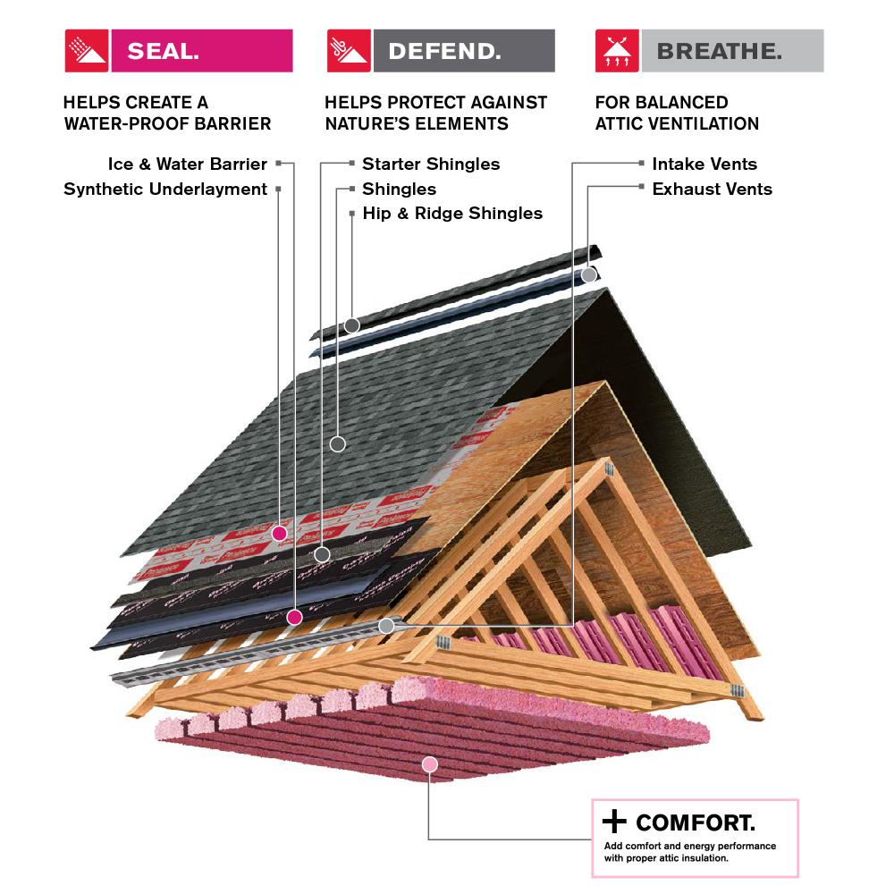 Owens Corning Total Protection Roofing System — Seal, Defend, Breathe, and Comfort layers